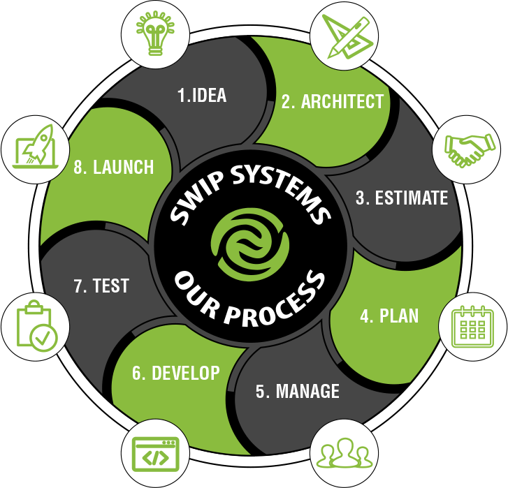 Swip Systems Development Process - Swip Systems